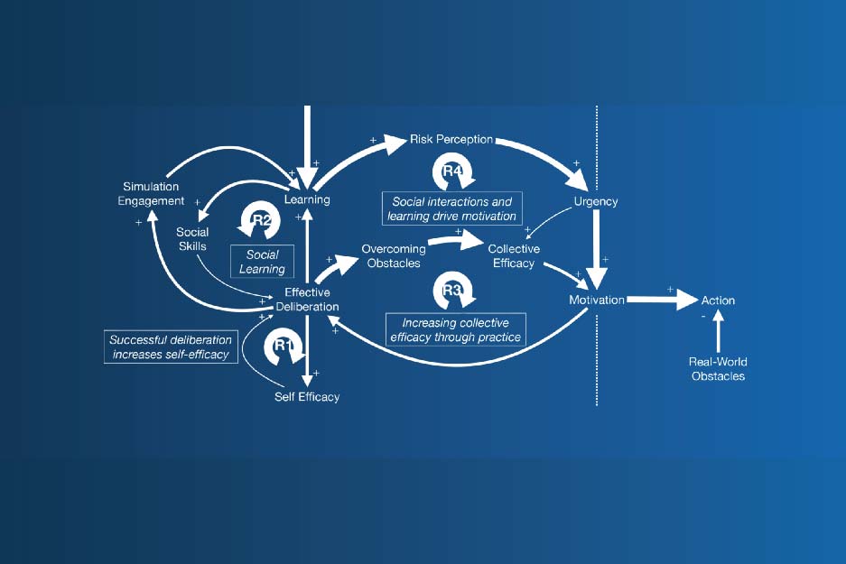 How participatory simulation motivates climate action